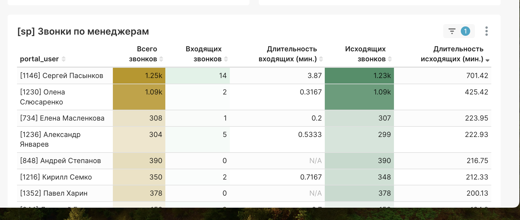 Таблица звонков по менеджерам с метриками